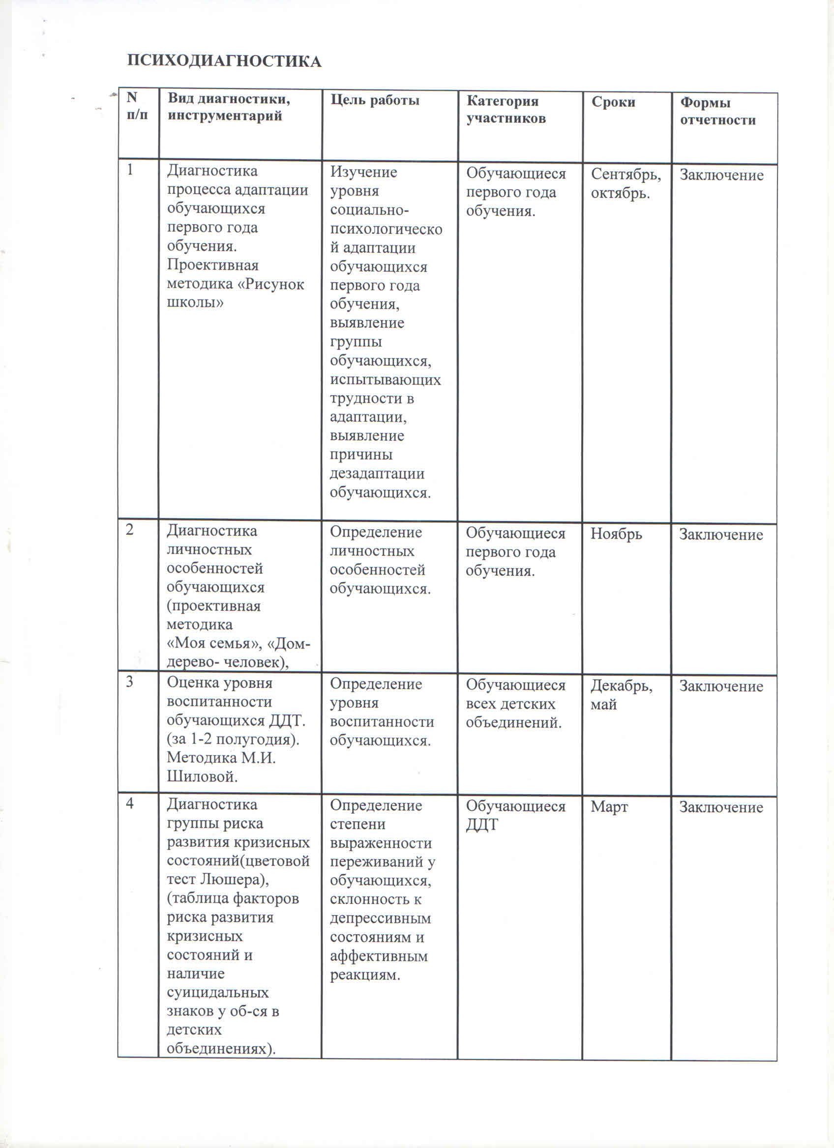 ЗЦДЮТ - План работы педагога-психолога МБУ ДО ЗЦДЮТ на 2018-2019 уч. год